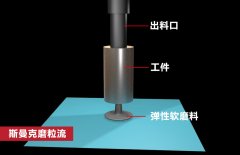 錐形孔內壁拋光，磨粒流如何既保證均勻性，又提升效率？